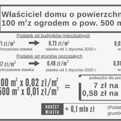 Podatek od nieruchomości