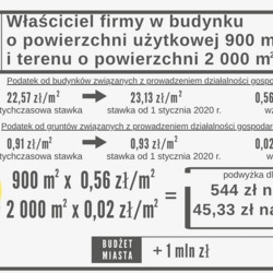 Podatek od nieruchomości
