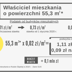 Podatek od nieruchomości