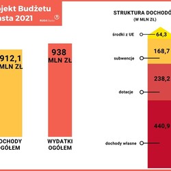 Budżet miasta na 2021 r.