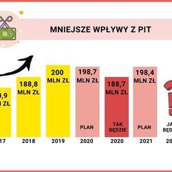 Budżet miasta na 2021 r.