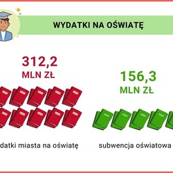 Budżet miasta na 2021 r.