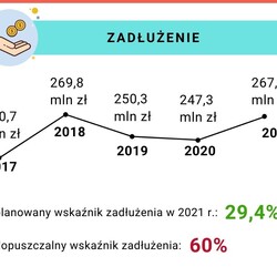 Budżet miasta na 2021 r.