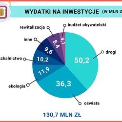 Budżet miasta na 2021 r.