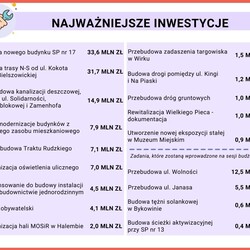 Budżet miasta na 2021 r.