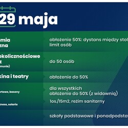 Znoszenie obostrzeń