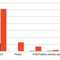 Top 5 najczęstszych technik phishingowych