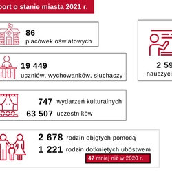 Raport o stanie miasta 2021