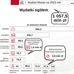 Budżet na 2023 r. uchwalony