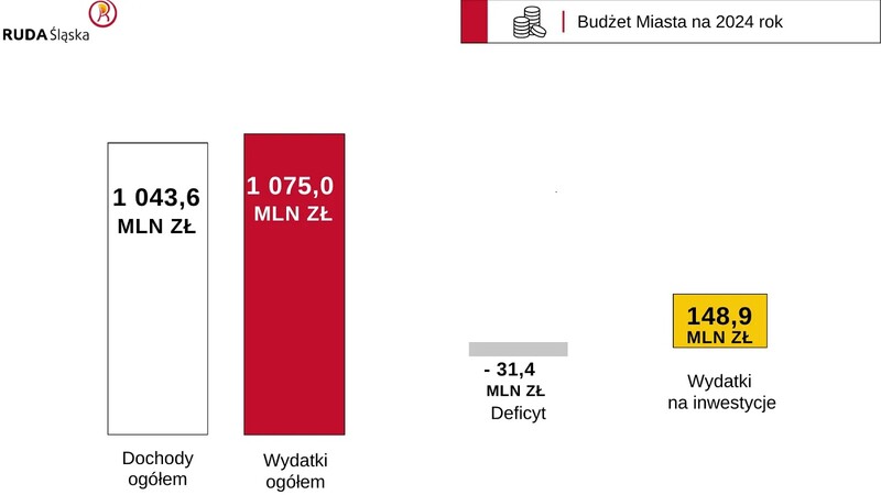 Budżet miasta Ruda Śląska na 2024 r. uchwalony. Wydatki mają wynieść ponad 1 mld zł