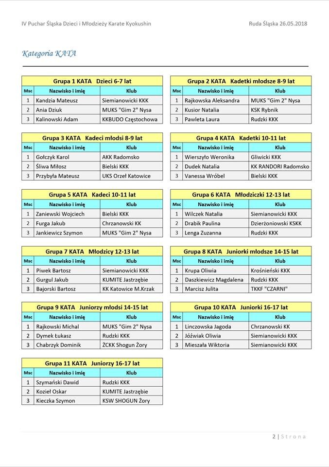 W hali MOSIR odbył się wczoraj IV Puchar Śląska Dzieci i Młodzieży Karate Kyokushin.