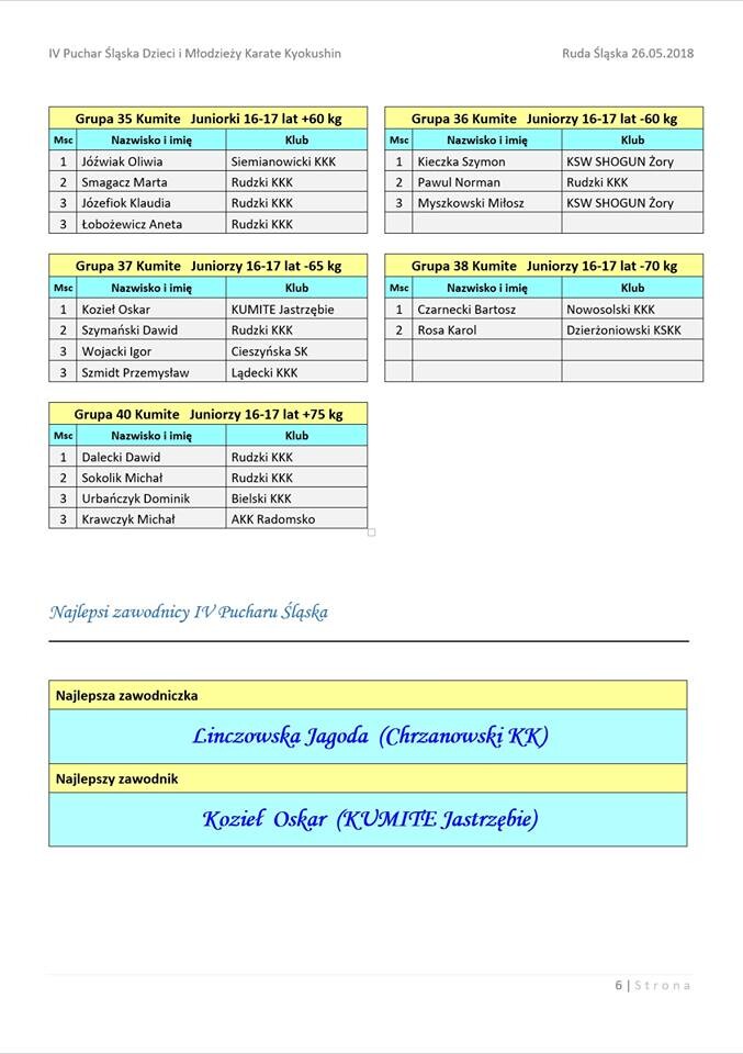 W hali MOSIR odbył się wczoraj IV Puchar Śląska Dzieci i Młodzieży Karate Kyokushin.
