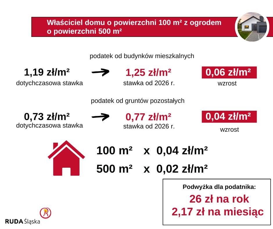 Nowe stawki podatku od nieruchomości w Rudzie Śląskiej.