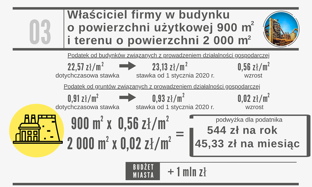 Rudzcy radni zdecydowali się na ustanowienie nowych stawek podatku od nieruchomości. W przyszłym roku będą one wyższe od dotychczasowych o stopę inflacji.