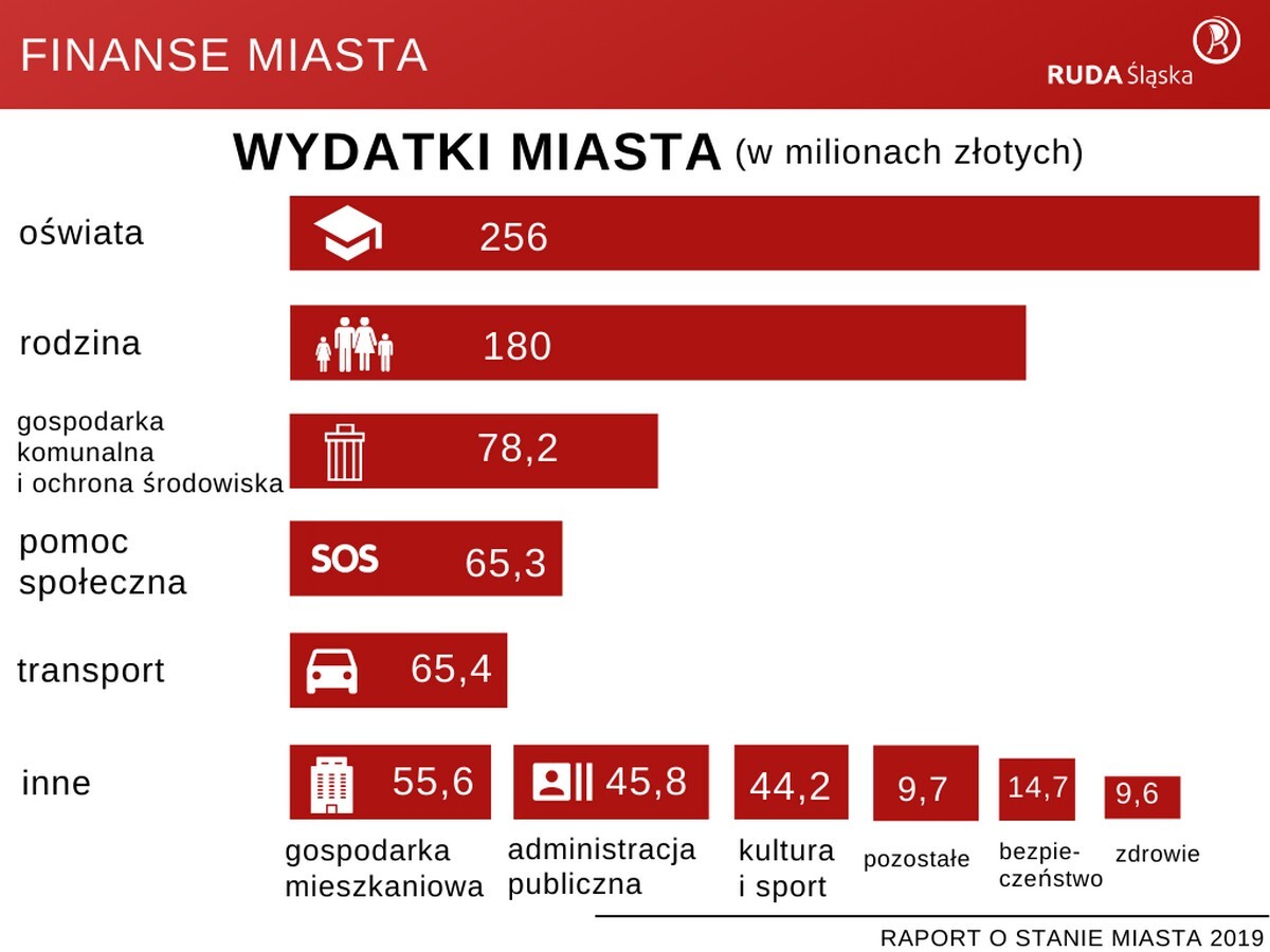 Raport o stanie miasta Ruda Śląska za rok 2019