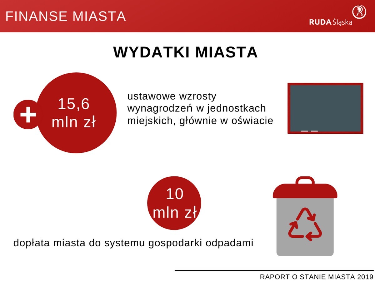 Raport o stanie miasta Ruda Śląska za rok 2019