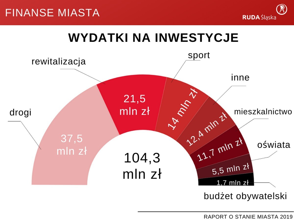Raport o stanie miasta Ruda Śląska za rok 2019