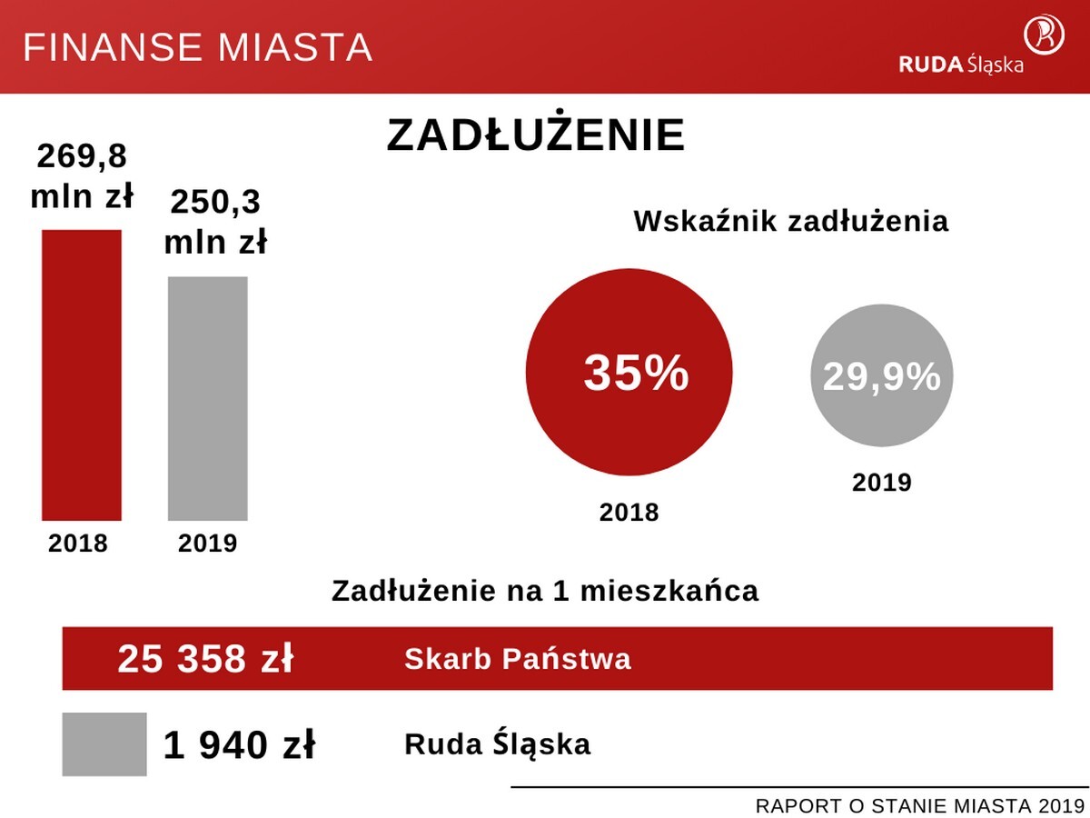 Raport o stanie miasta Ruda Śląska za rok 2019