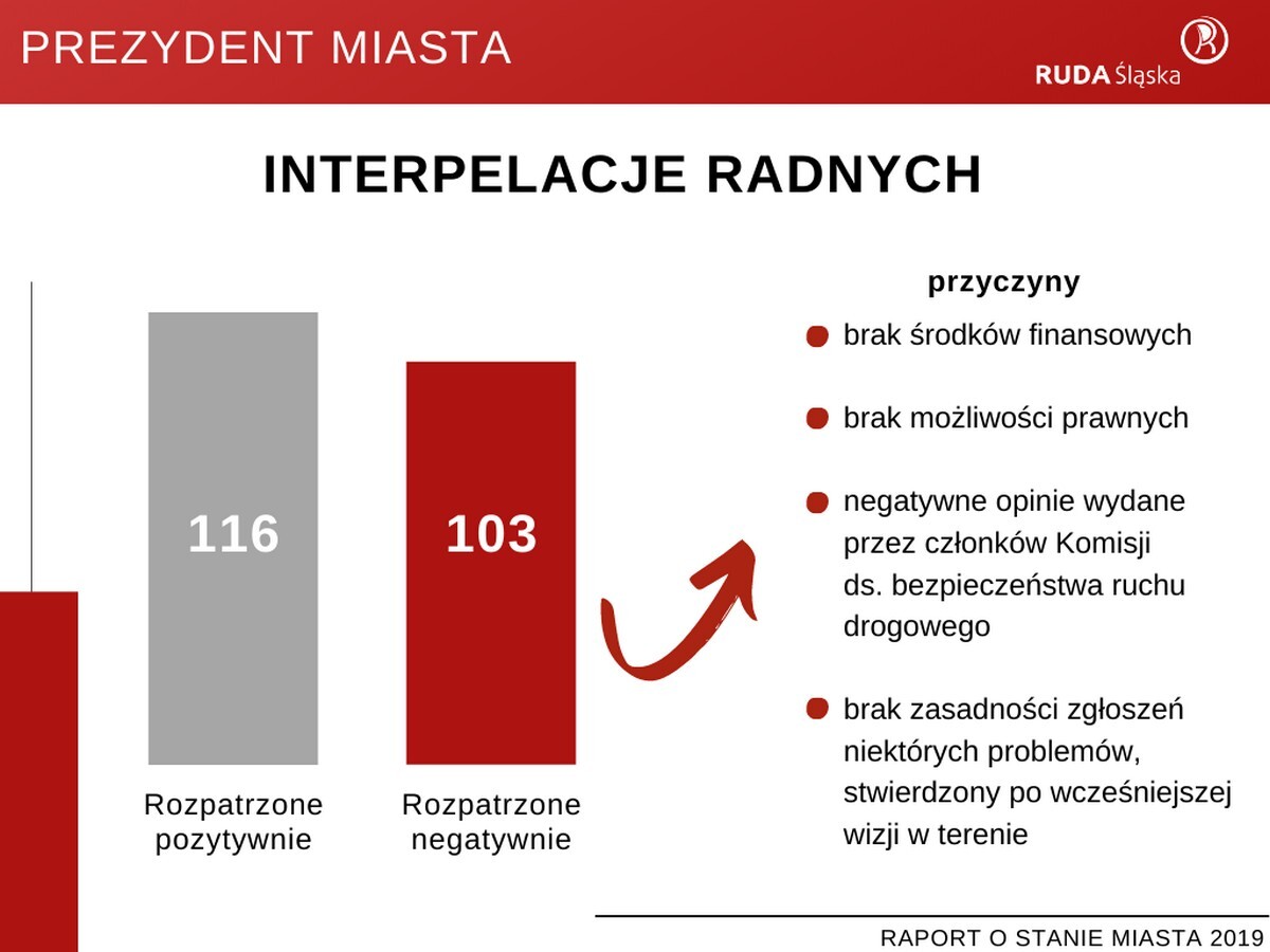 Raport o stanie miasta Ruda Śląska za rok 2019