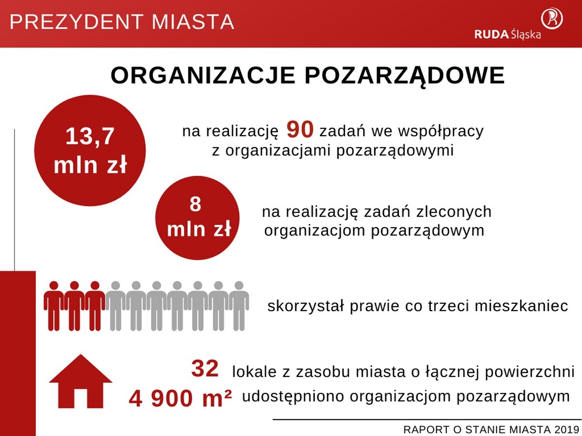 Raport o stanie miasta Ruda Śląska za rok 2019