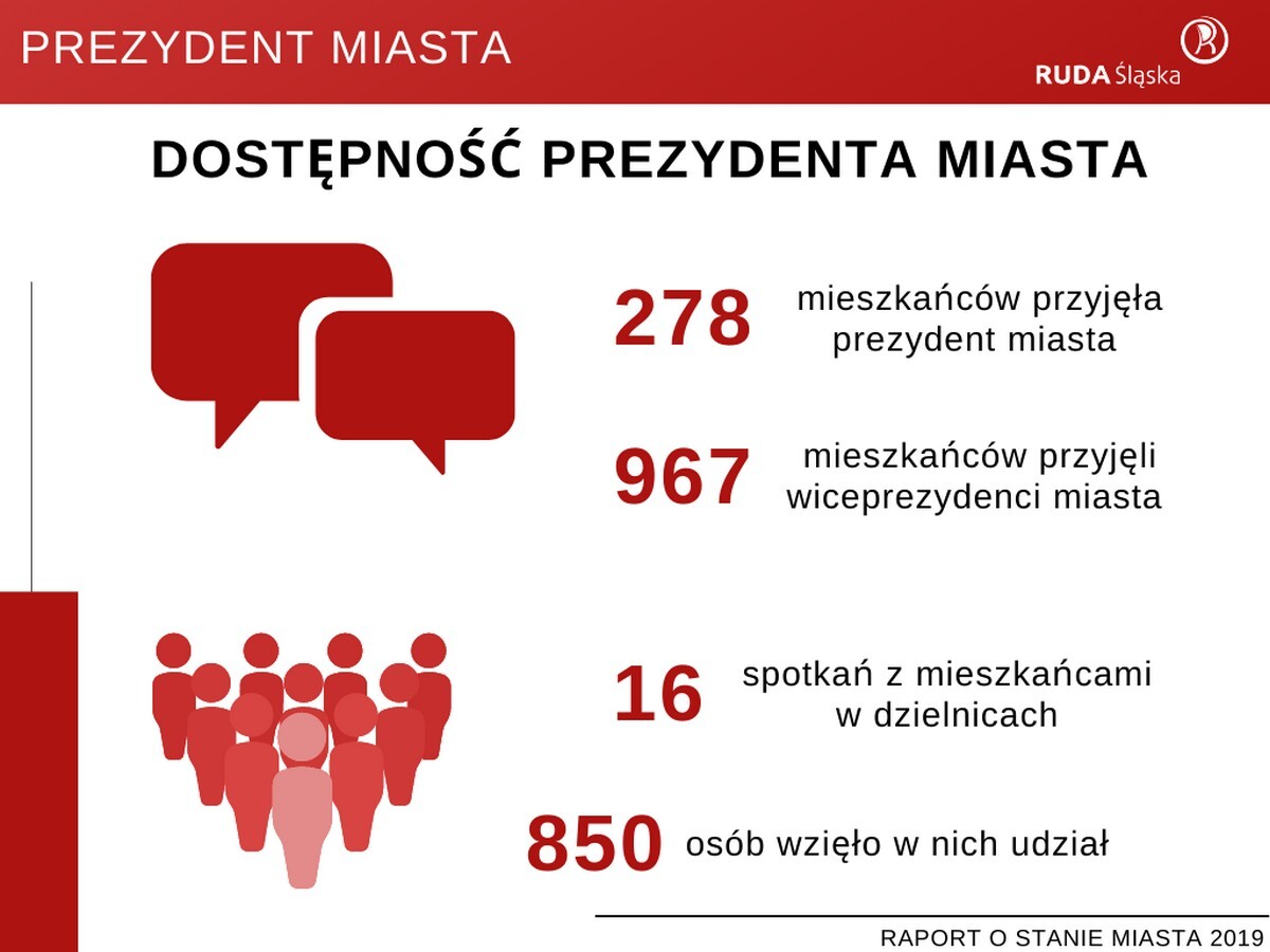Raport o stanie miasta Ruda Śląska za rok 2019