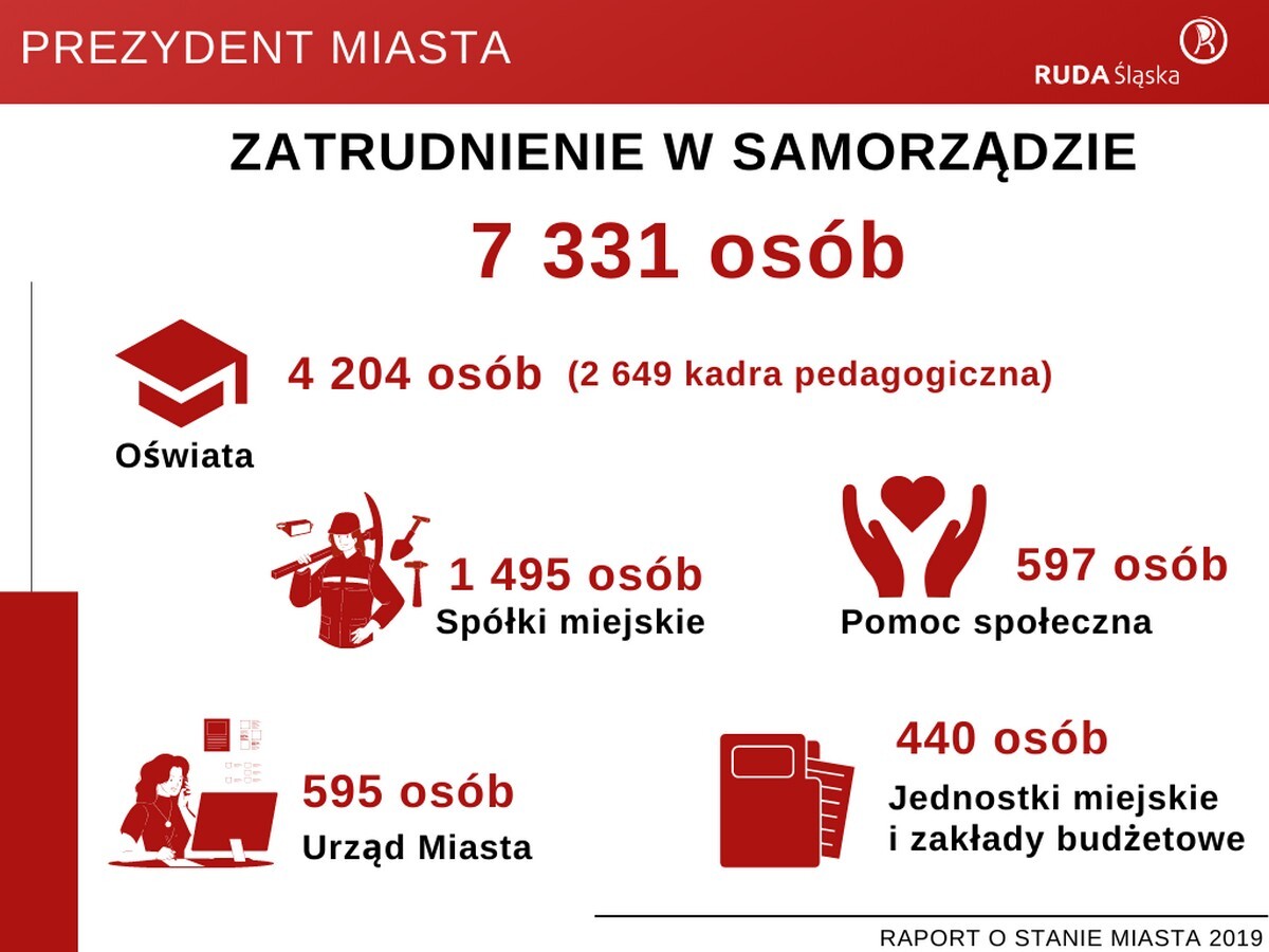 Raport o stanie miasta Ruda Śląska za rok 2019
