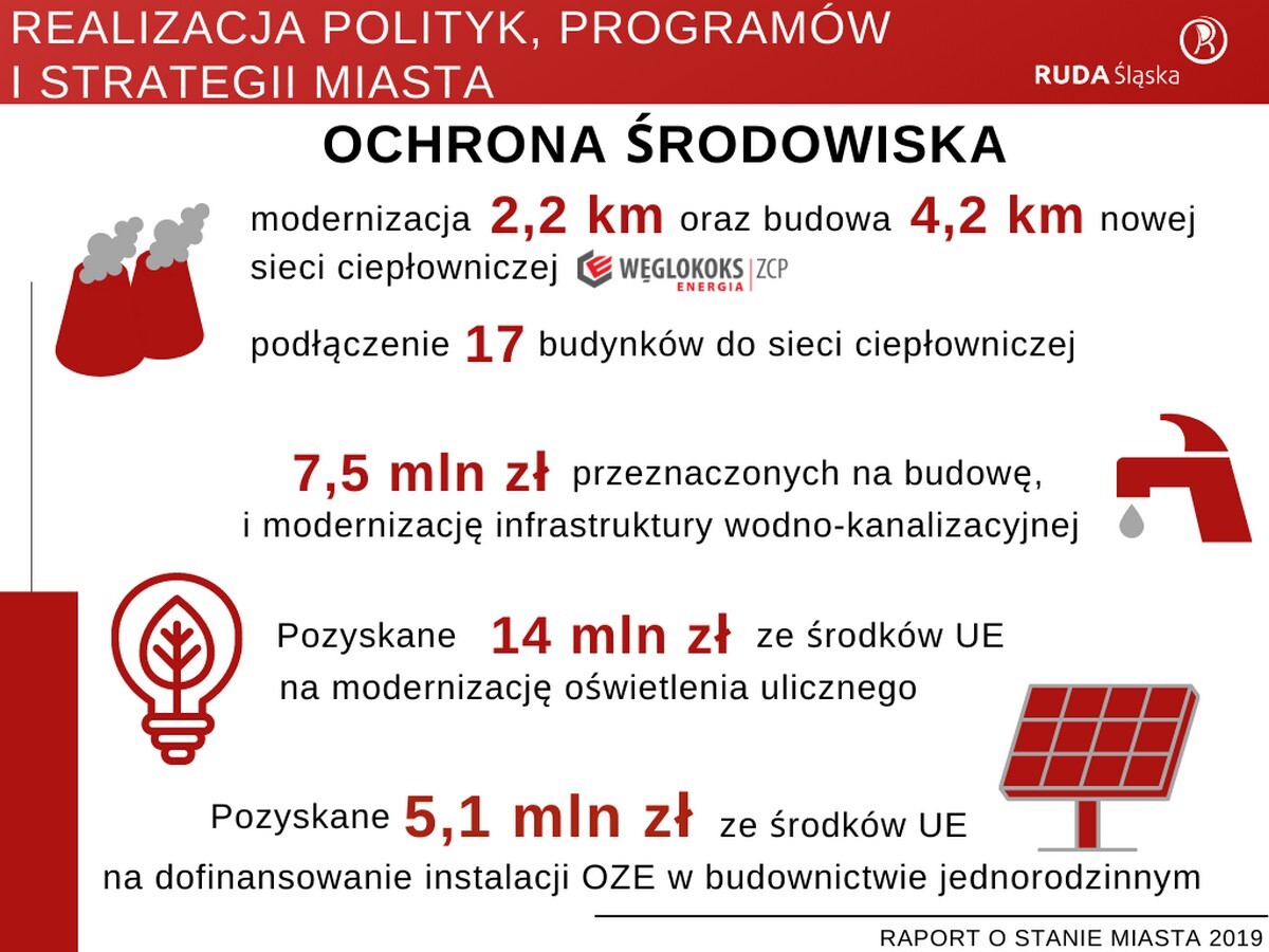 Raport o stanie miasta Ruda Śląska za rok 2019