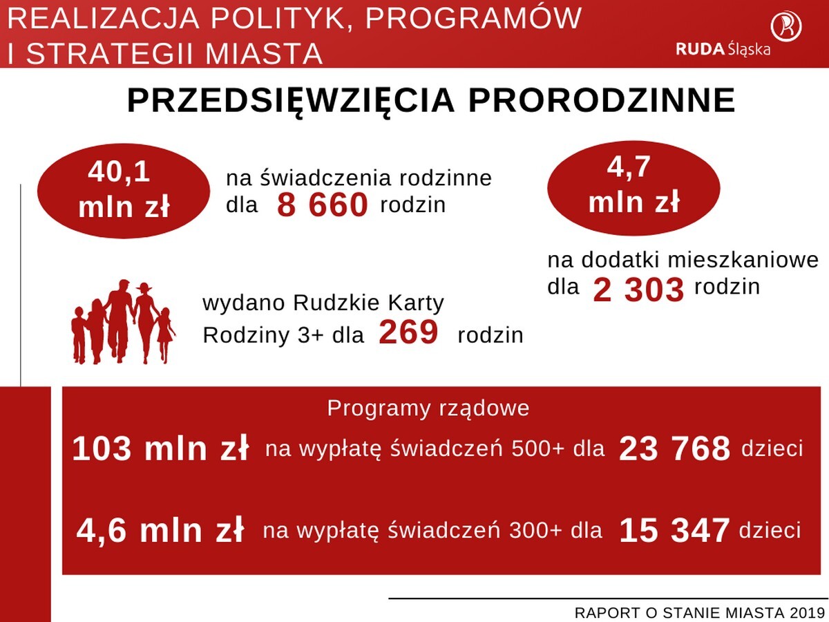 Raport o stanie miasta Ruda Śląska za rok 2019