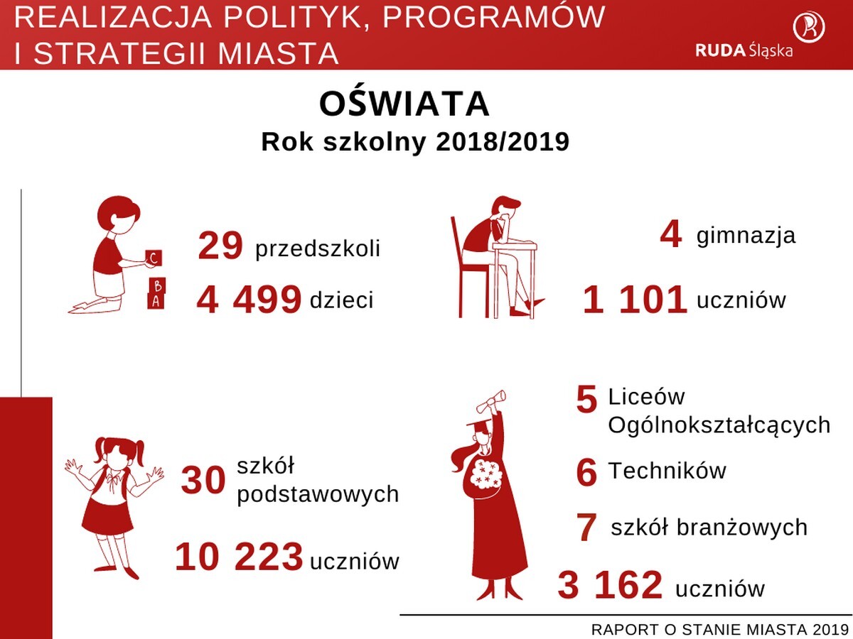 Raport o stanie miasta Ruda Śląska za rok 2019