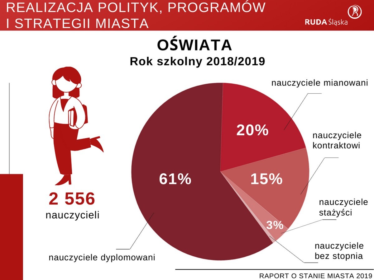 Raport o stanie miasta Ruda Śląska za rok 2019