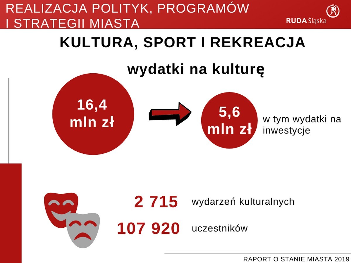 Raport o stanie miasta Ruda Śląska za rok 2019