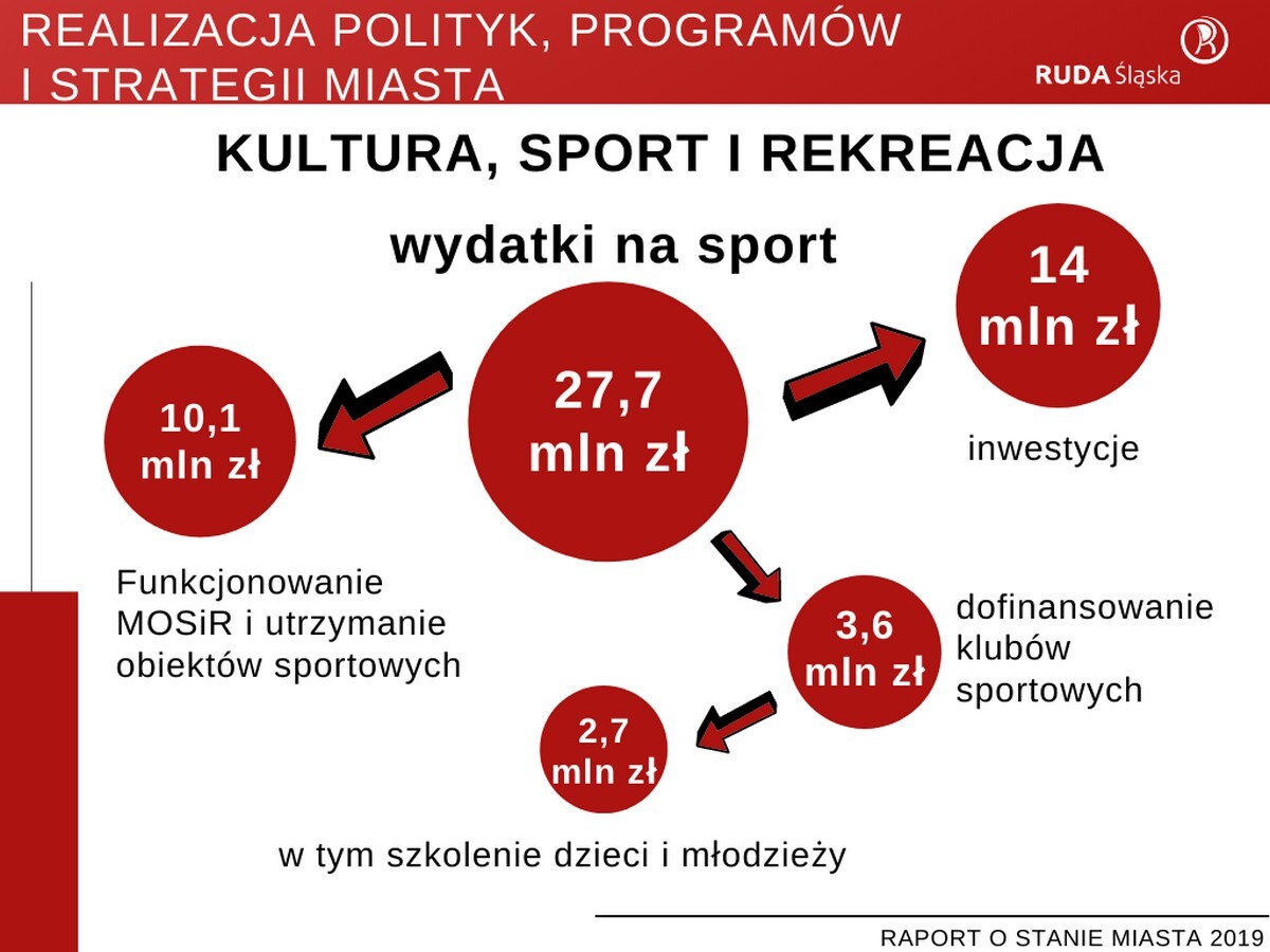 Raport o stanie miasta Ruda Śląska za rok 2019