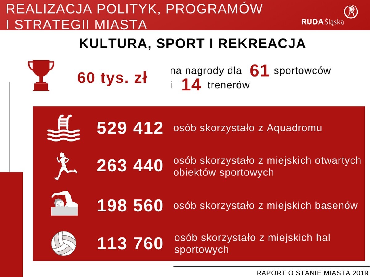 Raport o stanie miasta Ruda Śląska za rok 2019