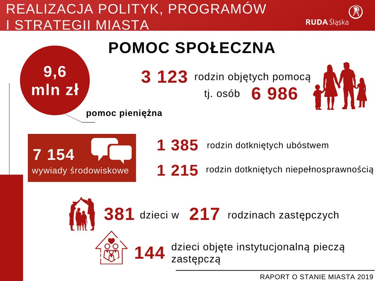 Raport o stanie miasta Ruda Śląska za rok 2019