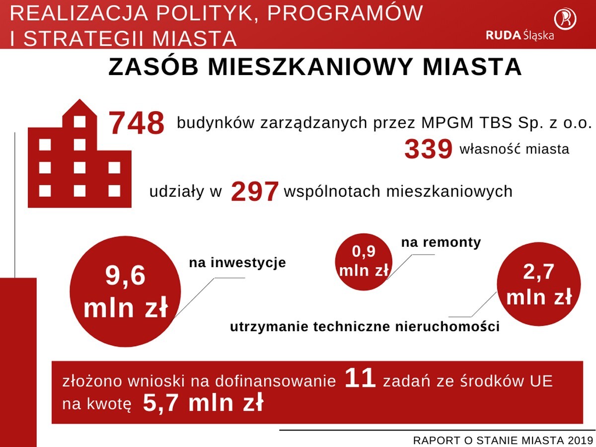 Raport o stanie miasta Ruda Śląska za rok 2019