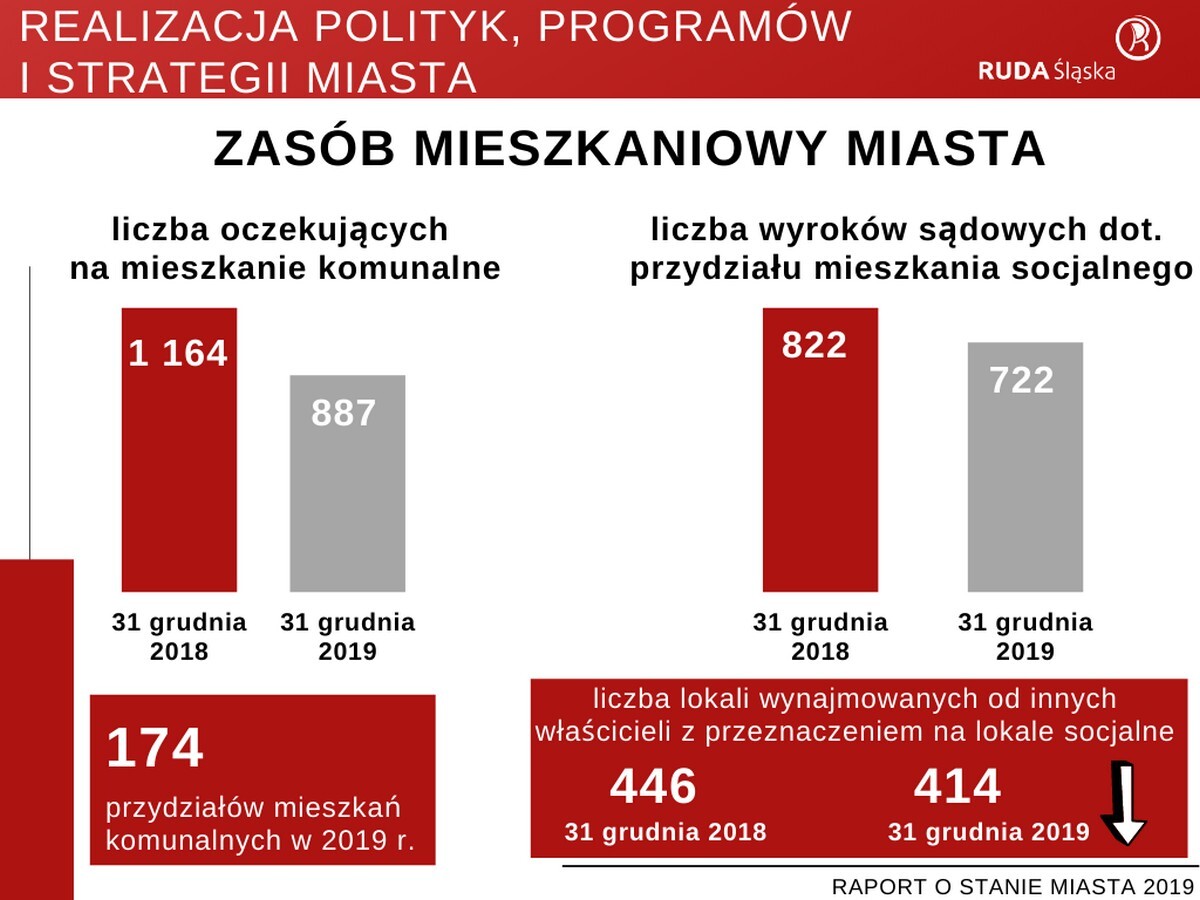 Raport o stanie miasta Ruda Śląska za rok 2019