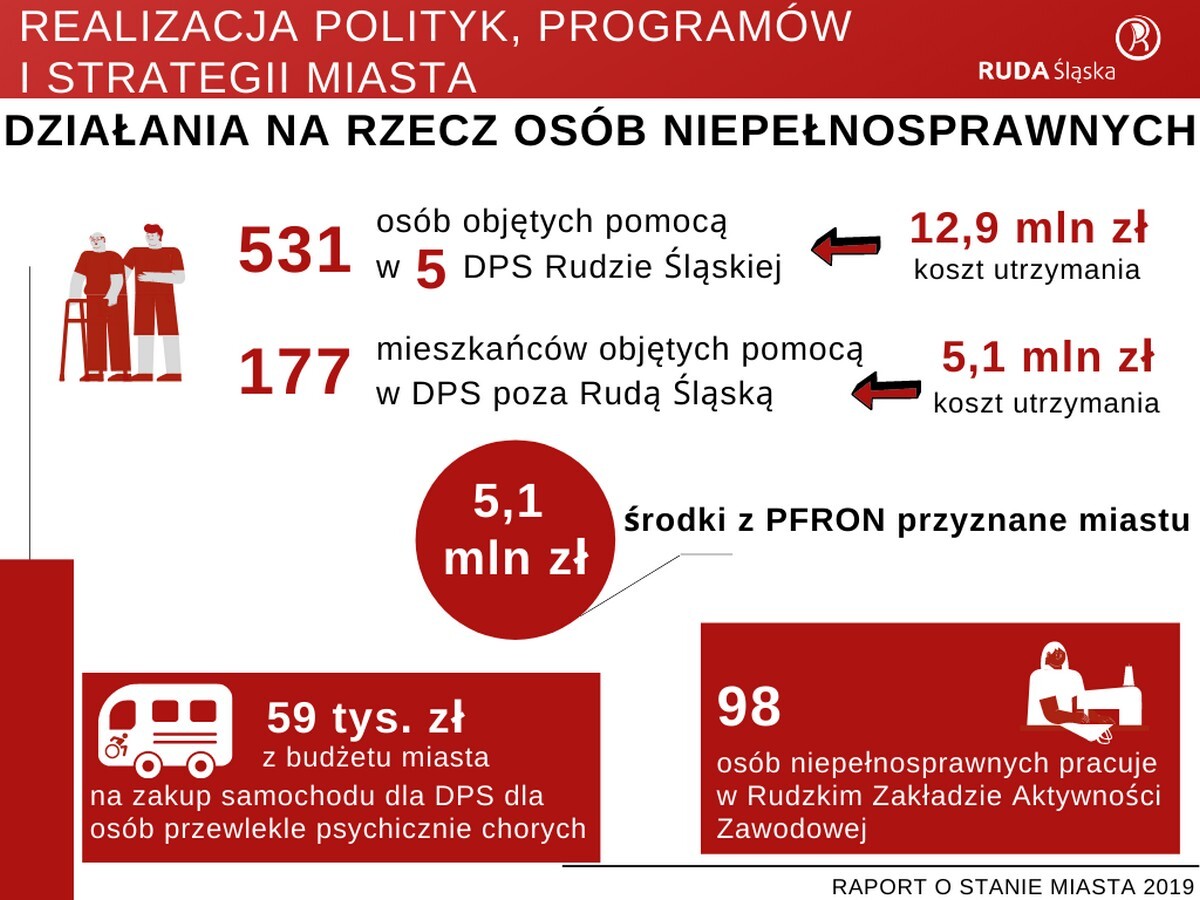 Raport o stanie miasta Ruda Śląska za rok 2019