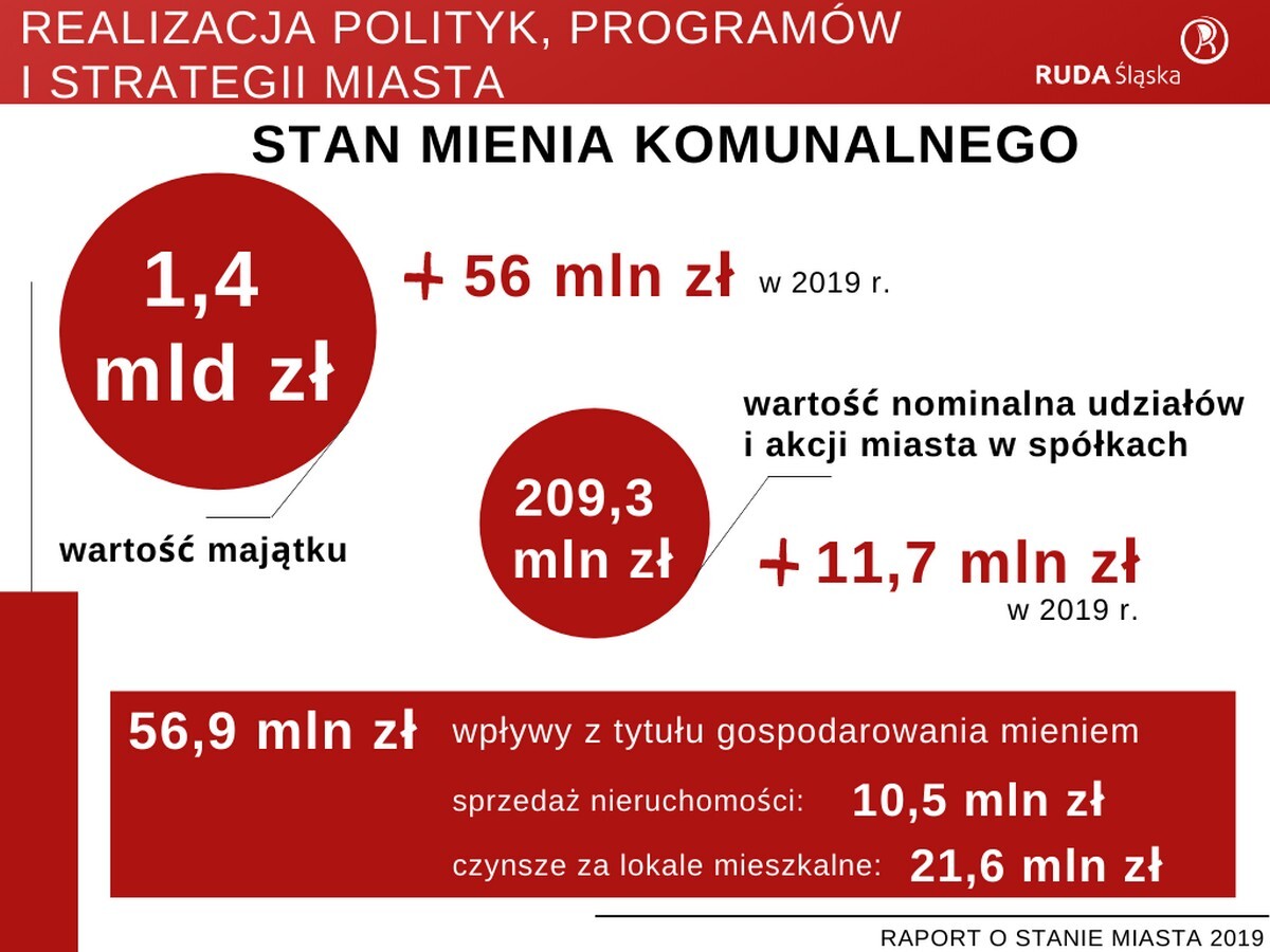 Raport o stanie miasta Ruda Śląska za rok 2019