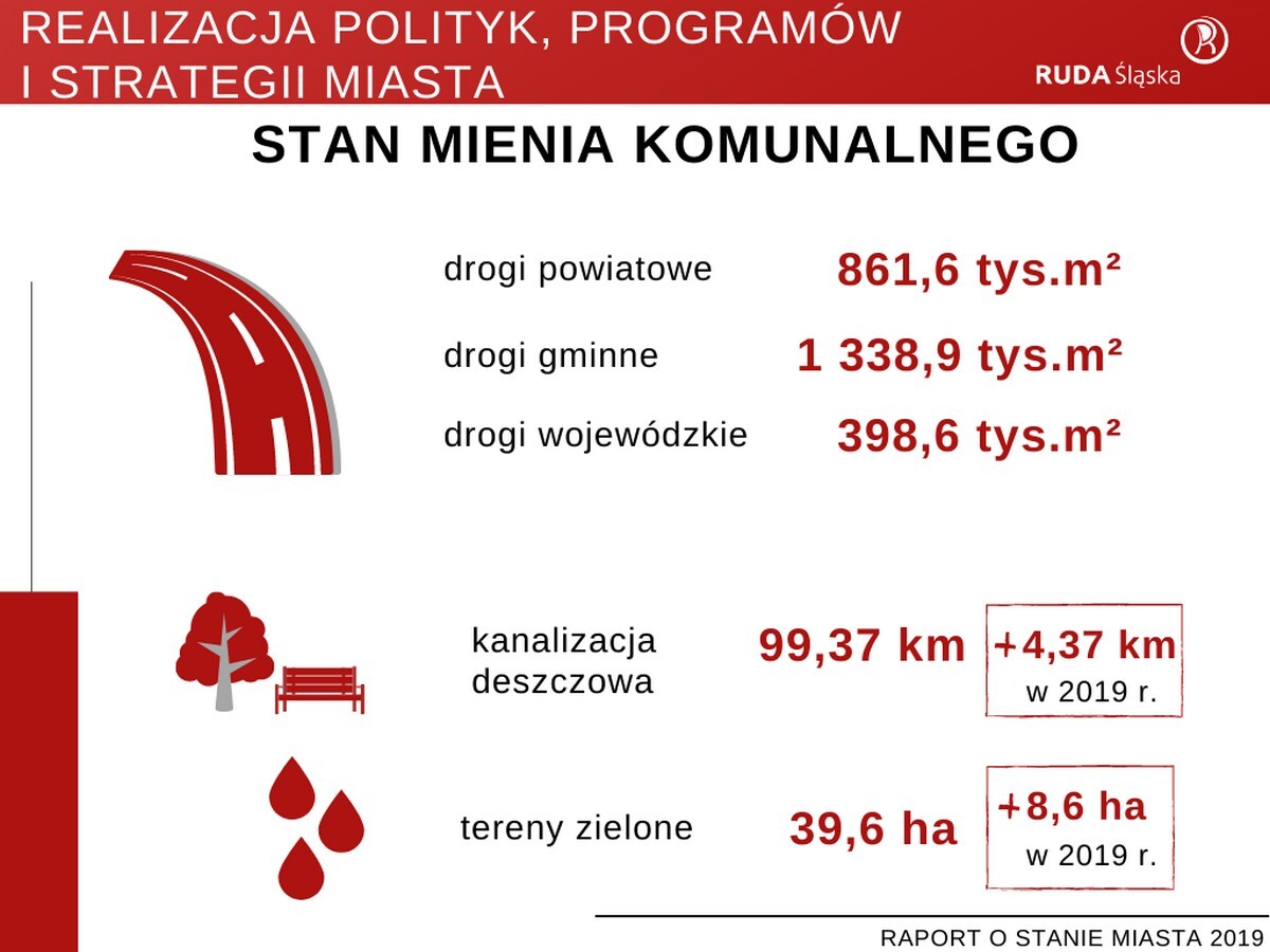 Raport o stanie miasta Ruda Śląska za rok 2019