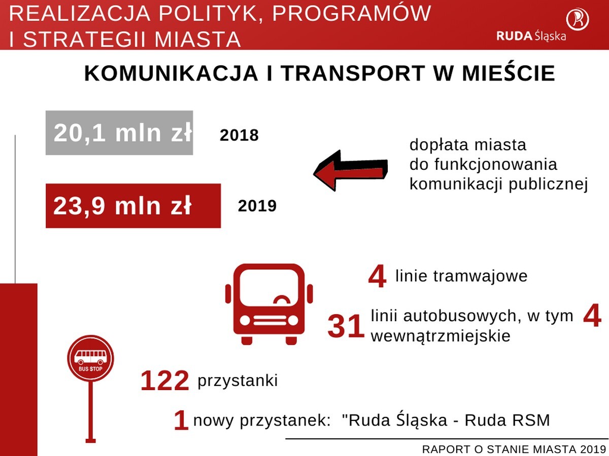Raport o stanie miasta Ruda Śląska za rok 2019