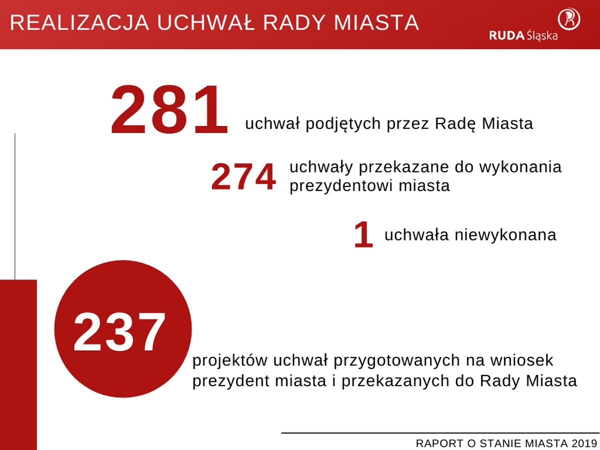 Raport o stanie miasta Ruda Śląska za rok 2019.