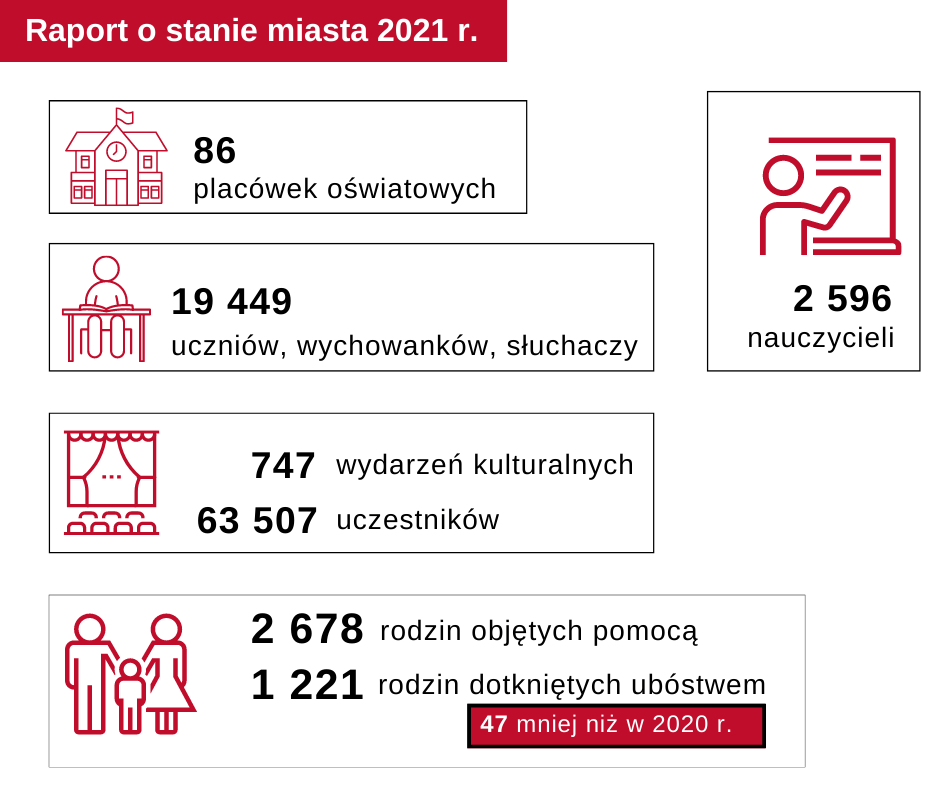 „Raport o stanie miasta za 2021 rok” - to kompendium wiedzy na temat sytuacji rudzkiego samorządu oraz obszerny zbiór informacji o realizowanych miejskich politykach, programach i strategii rozwoju miasta.