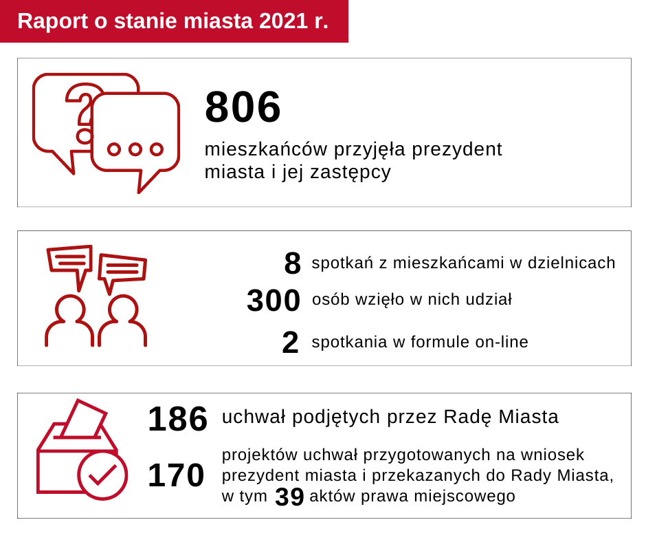 „Raport o stanie miasta za 2021 rok” - to kompendium wiedzy na temat sytuacji rudzkiego samorządu oraz obszerny zbiór informacji o realizowanych miejskich politykach, programach i strategii rozwoju miasta.