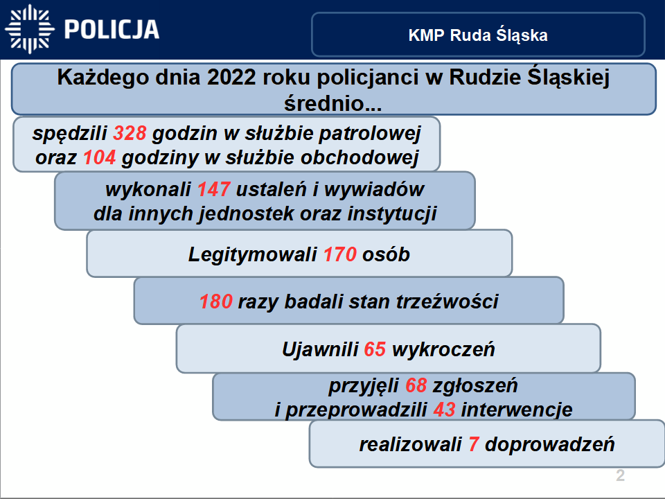 W Komendzie Miejskiej Policji w Rudzie Śląskiej odbyła się narada podsumowująca wyniki pracy mundurowych w 2022 roku / fot. KMP Ruda Śląska